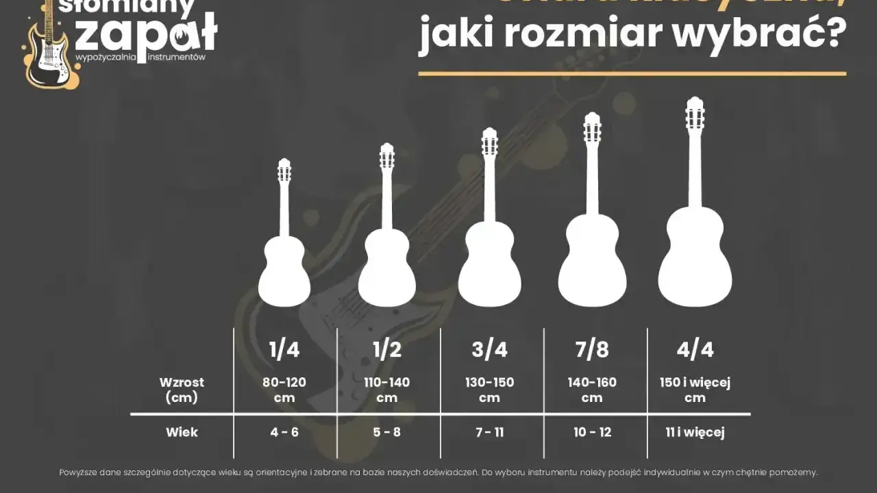 Porównanie rozmiarów gitar klasycznych: od 1/4 dla dzieci 4-6 lat (80-120 cm wzrostu) do 4/4 dla dorosłych (150 cm+).
