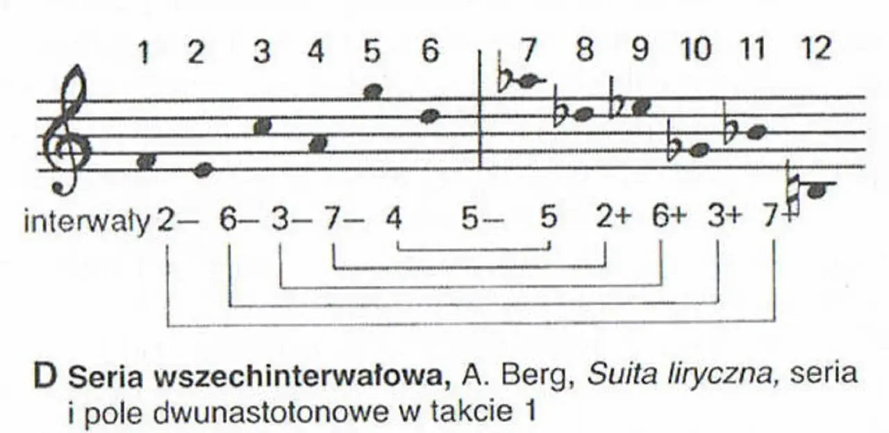 Analiza dwunastotonowej serii A. Berga, inspirowanej techniką Arnolda Schoenberga, z zaznaczonymi interwałami.