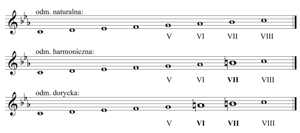 Trzy odmiany skal molowych: naturalna, harmoniczna i dorycka, z zaznaczonymi stopniami V, VI, VII i VIII.