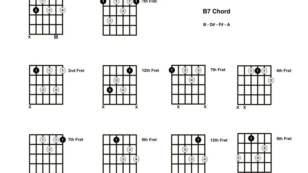 Diagramy pokazują różne sposoby zagrania akordu d7 na gitarze, z zaznaczonymi progami i palcami.
