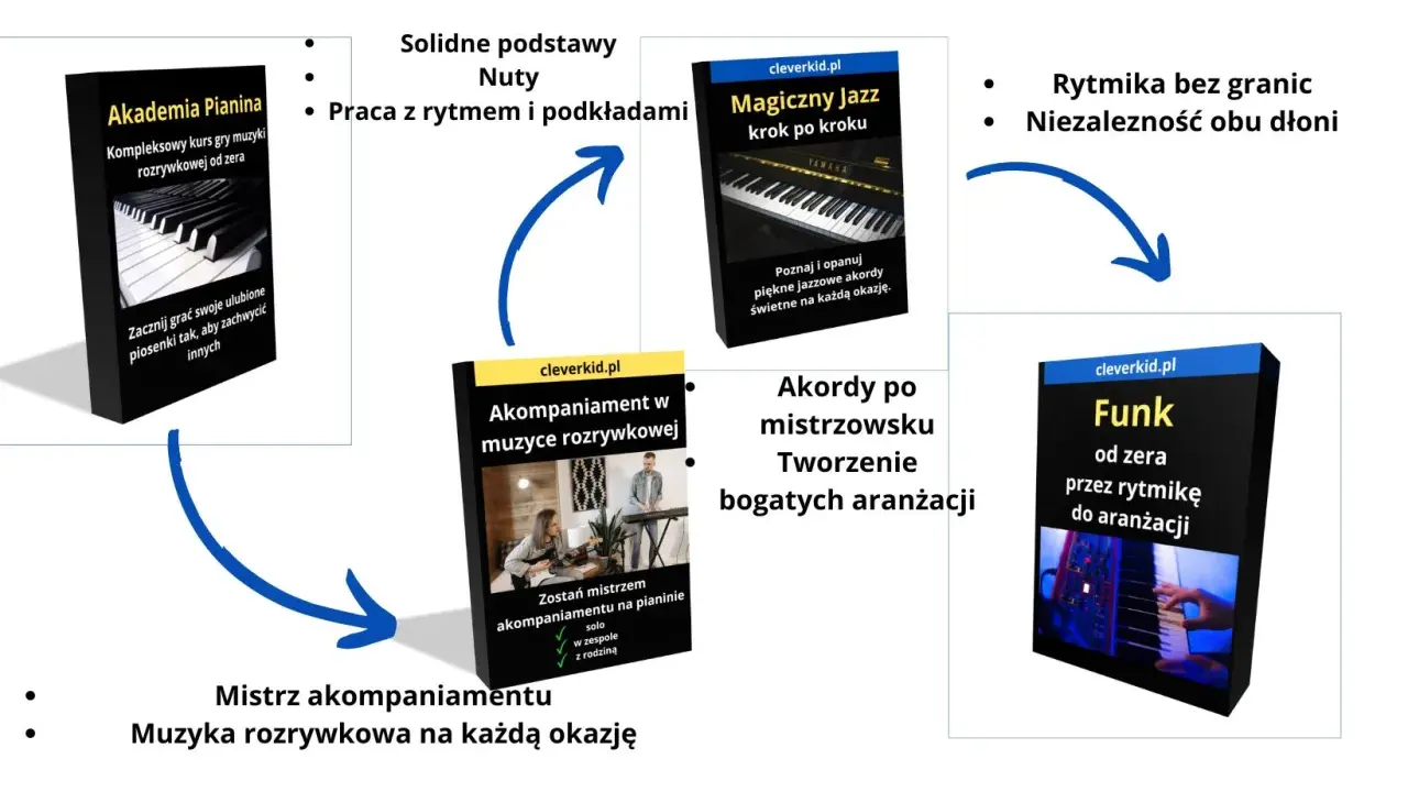 Kursy nauki gry na organach: Akademia Pianina, Magiczny Jazz, Akompaniament i Funk. Opanuj rytm, akordy i aranżacje.