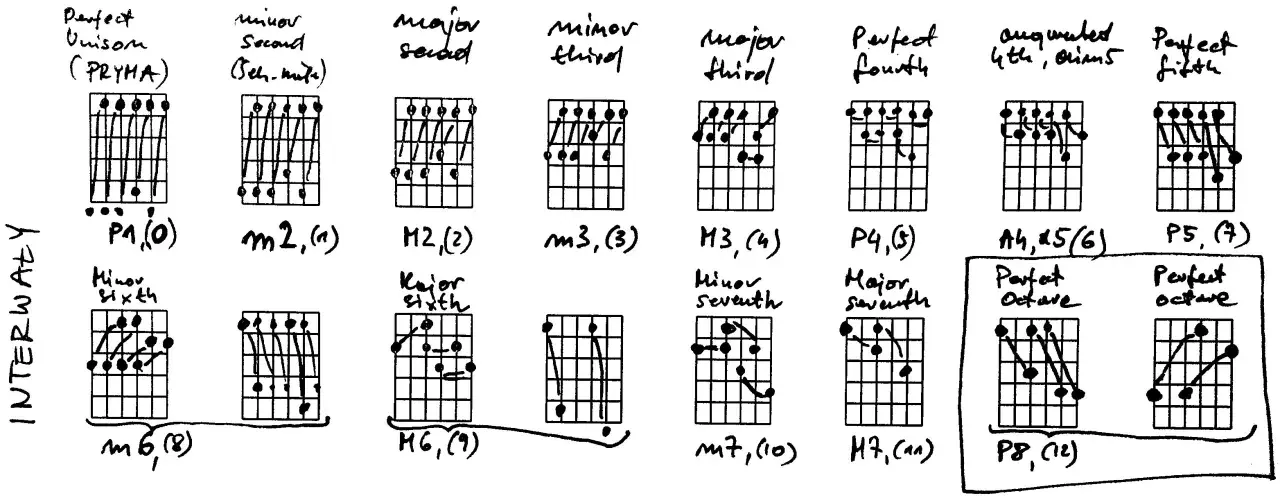 Diagramy akordów gitarowych pokazujące interwały: pryma, sekunda, tercja, kwarta, kwinta, seksta, septyma i oktawa.