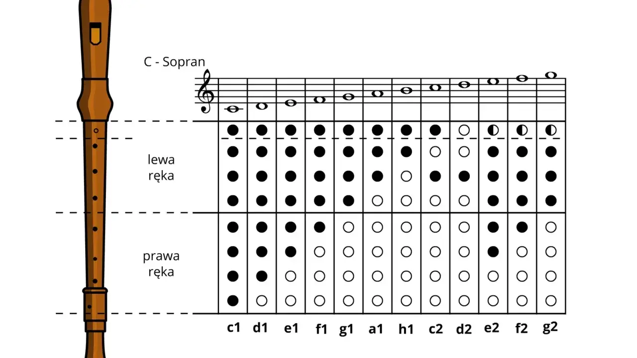 Diagram fletu sopranowego C z zaznaczonymi chwytami dla lewej i prawej ręki, pokazujący, które otwory zakrywać, by zagrać poszczególne dźwięki.