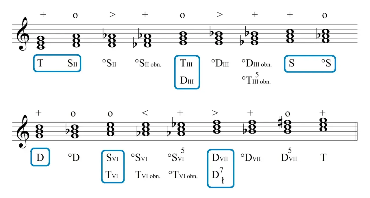 Fragment nutowy z oznaczeniami analizy harmonicznej, pokazujący akordy i ich funkcje.