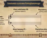 Klucz wiolinowy i basowy na pięcioliniach, połączone akoladą, ilustrują system fortepianowy.