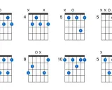 Diagramy akordów gitarowych. Pokazują, czym jest dominanta, czyli kluczowy akord w harmonii, często używany do tworzenia napięcia.