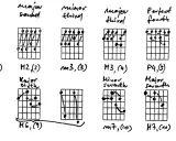 Diagramy akordów gitarowych pokazujące interwały: pryma, sekunda, tercja, kwarta, kwinta, seksta, septyma i oktawa.