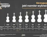 Tabela rozmiarów skrzypiec: od 1/32 dla najmłodszych (2-3 lata) do 4/4 dla dorosłych. Pomaga dobrać odpowiednie skrzypce.