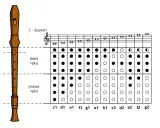 Diagram fletu sopranowego C z zaznaczonymi chwytami dla lewej i prawej ręki, pokazujący, które otwory zakrywać, by zagrać poszczególne dźwięki.