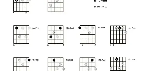 Diagramy pokazują różne sposoby zagrania akordu d7 na gitarze, z zaznaczonymi progami i palcami.