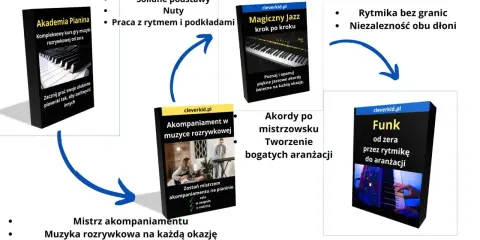 Kursy nauki gry na organach: Akademia Pianina, Magiczny Jazz, Akompaniament i Funk. Opanuj rytm, akordy i aranżacje.