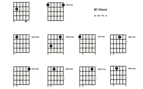 Diagramy pokazują różne sposoby zagrania akordu d7 na gitarze, z zaznaczonymi progami i palcami.