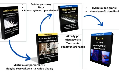 Kursy nauki gry na organach: Akademia Pianina, Magiczny Jazz, Akompaniament i Funk. Opanuj rytm, akordy i aranżacje.