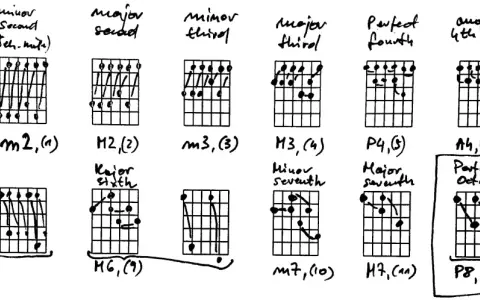 Diagramy akordów gitarowych pokazujące interwały: pryma, sekunda, tercja, kwarta, kwinta, seksta, septyma i oktawa.