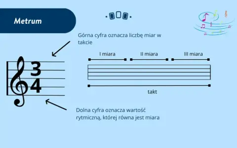 Metrum muzyczne, czyli co to jest rytm, wyjaśnione na przykładzie klucza wiolinowego i podziału na takty.