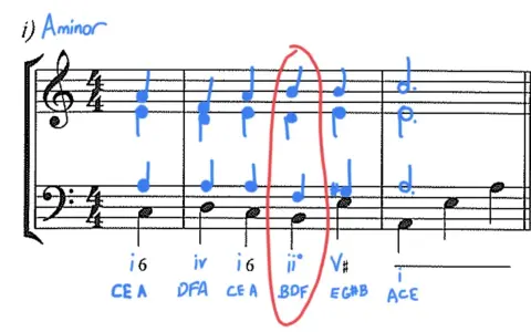 Fragment zapisu nutowego z oznaczeniami akordów, w tym basso continuo, dla tonacji a-moll. Czerwone obramowanie podkreśla fragment z akordem ii°.