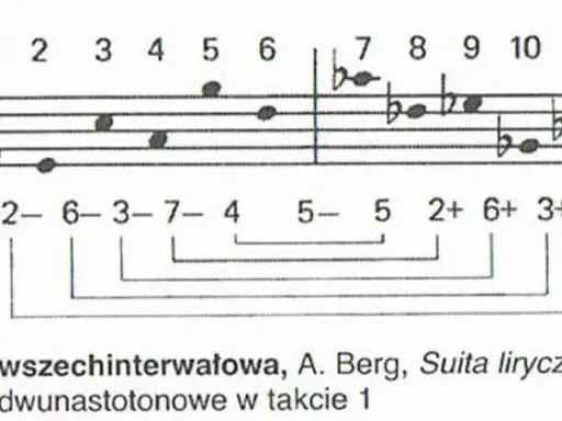 Analiza dwunastotonowej serii A. Berga, inspirowanej techniką Arnolda Schoenberga, z zaznaczonymi interwałami.