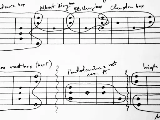 Diagramy przedstawiające skale w muzyce na gryfie gitary, z zaznaczonymi pozycjami dźwięków i nazwami skal.