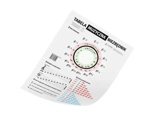 Tabela muzyczna z kołem kwintowym, nutami i znakami przykluczowymi, pomocna w nauce typów tonacji.
