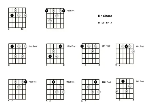 Diagramy pokazują różne sposoby zagrania akordu d7 na gitarze, z zaznaczonymi progami i palcami.