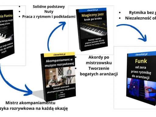 Kursy nauki gry na organach: Akademia Pianina, Magiczny Jazz, Akompaniament i Funk. Opanuj rytm, akordy i aranżacje.