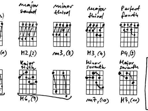 Diagramy akordów gitarowych pokazujące interwały: pryma, sekunda, tercja, kwarta, kwinta, seksta, septyma i oktawa.