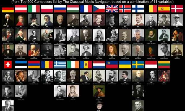 Najwięksi kompozytorzy wszechczasów: Bach, Mozart, Beethoven i inni europejscy mistrzowie muzyki klasycznej.