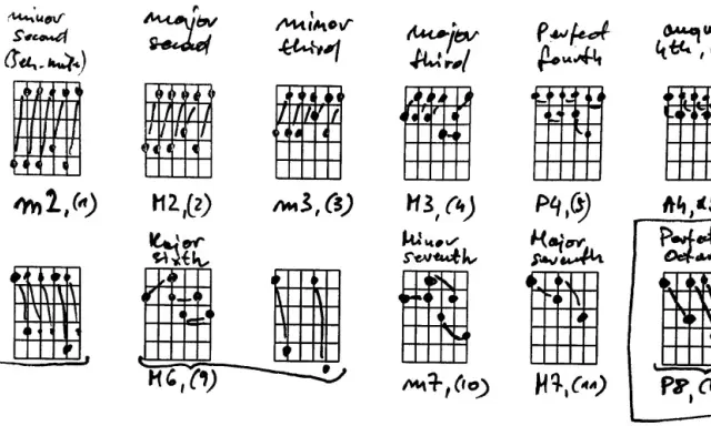Diagramy akordów gitarowych pokazujące interwały: pryma, sekunda, tercja, kwarta, kwinta, seksta, septyma i oktawa.
