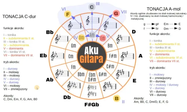 Koło kwintowe z akordami i funkcjami w tonacjach C-dur i A-mol. Pomocne dla gitarzystów.