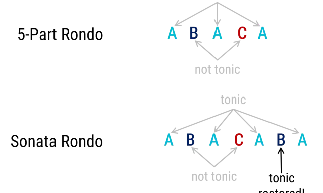 Schemat pokazuje rondo muzyczne z sekwencjami akordów A, B, C.