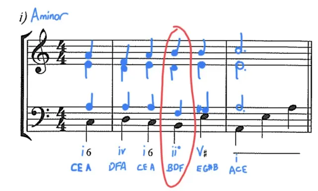 Fragment zapisu nutowego z oznaczeniami akordów, w tym basso continuo, dla tonacji a-moll. Czerwone obramowanie podkreśla fragment z akordem ii°.