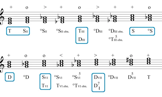 Fragment nutowy z oznaczeniami analizy harmonicznej, pokazujący akordy i ich funkcje.