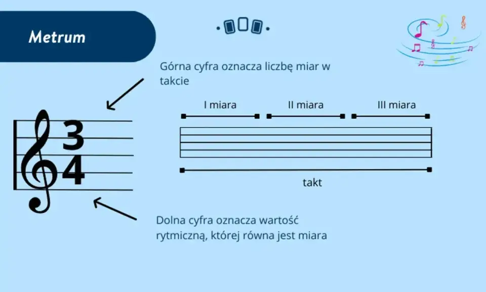 Metrum muzyczne, czyli co to jest rytm, wyjaśnione na przykładzie klucza wiolinowego i podziału na takty.