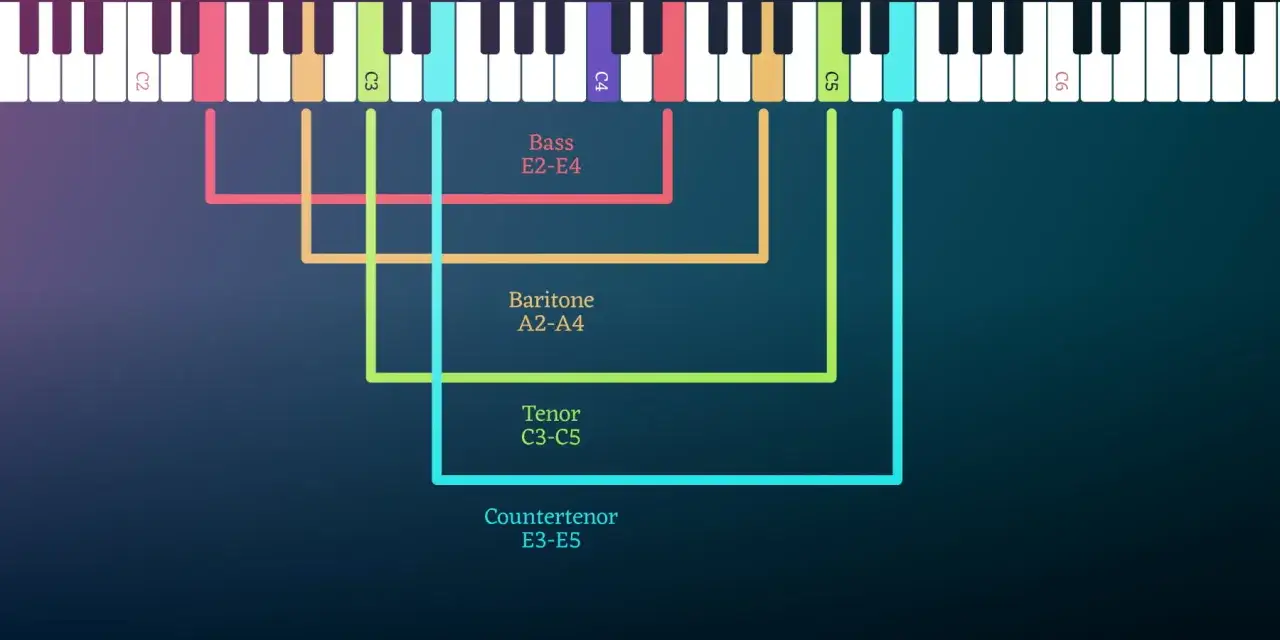 Klawiatura pianina z zaznaczonymi zakresami głosów: bas, baryton, tenor i kontratenor, który jest najwyższy głos męski.