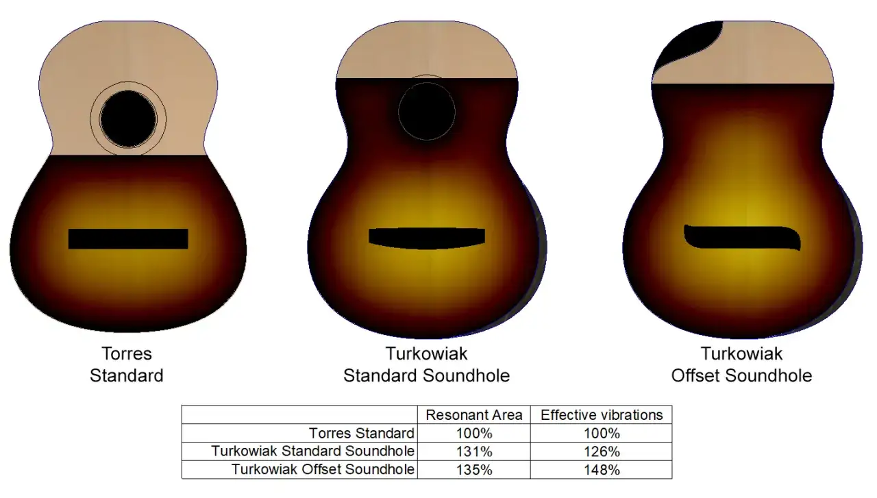 Porównanie gitar: Torres Standard, Turkowiak Standard Soundhole i Turkowiak Offset Soundhole. Tabela pokazuje rezonans i wibracje, kluczowe dla dźwięku gitary.
