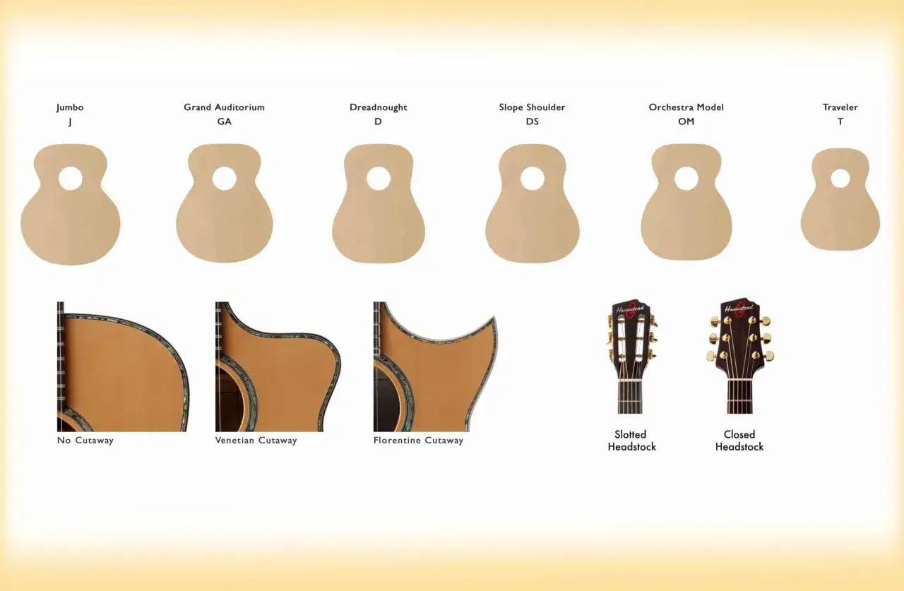 Różne kształty korpusów gitar akustycznych: Jumbo, GA, Dreadnought, DS, OM, Traveler. Widoczne też wcięcia: No Cutaway, Venetian, Florentine.