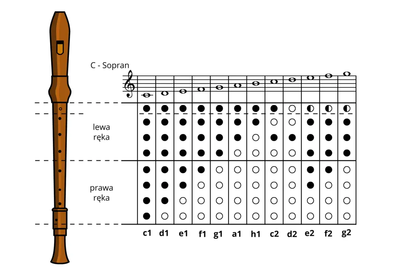 Diagram z fletem i tabelą palcowania, pokazujący jak grać na flecie prostym. Czarne kółka oznaczają zamknięte otwory.