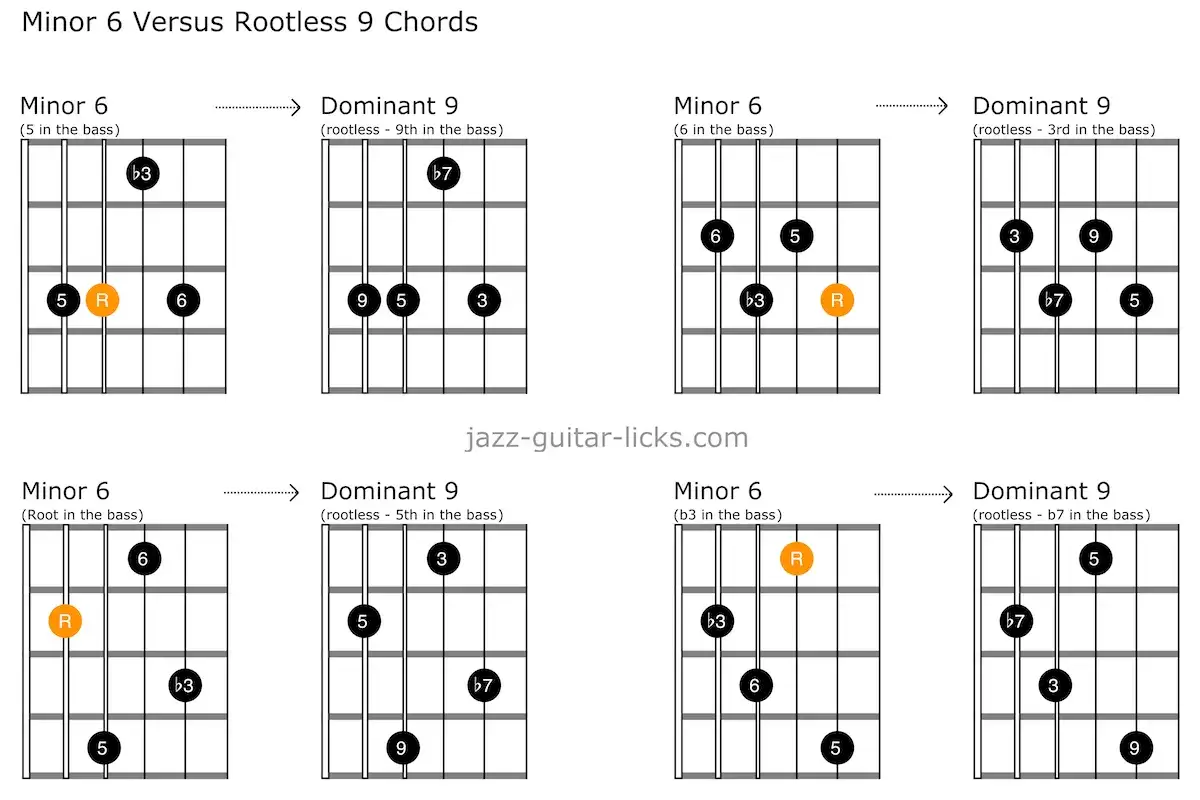 Diagramy akordów gitarowych: Minor 6 i Dominant 9. Pokazują różne pozycje, w tym dominanta nonowa.