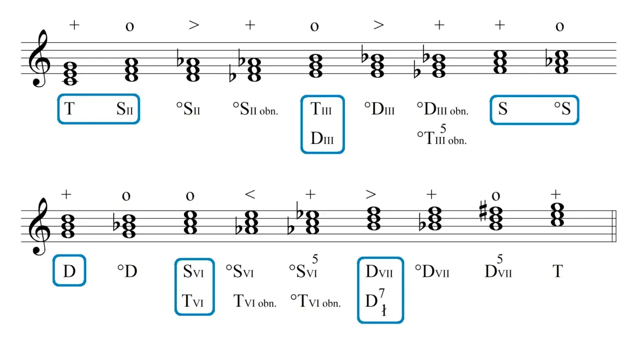 Fragment nutowy z oznaczeniami analizy harmonicznej, pokazujący akordy i ich funkcje.