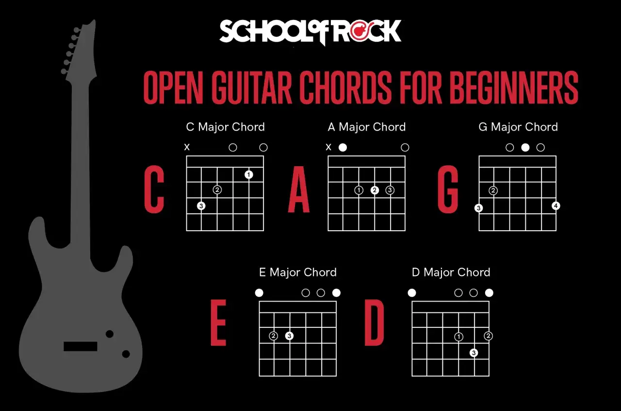 Jak nauczyć się grać na gitarze? Diagramy akordów C, A, G, E, D dla początkujących.