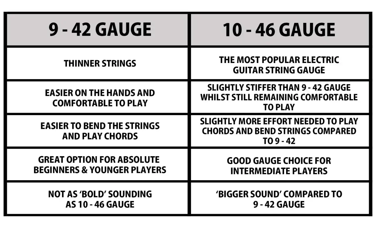 Porównanie oznaczeń strun gitarowych: 9-42 (cieńsze, łatwiejsze) vs 10-46 (popularne, nieco twardsze, pełniejszy dźwięk).