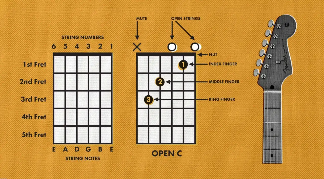 Diagram pokazuje, ile jest akordów na gitarze, prezentując diagram otwartego akordu C.