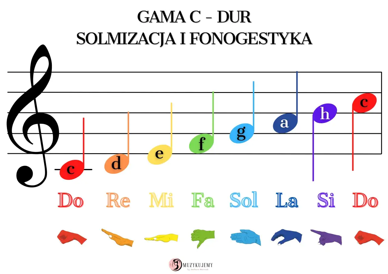 Gama C-dur: nuty nazwy Do, Re, Mi, Fa, Sol, La, Si, Do z kolorowymi nutami i fonogestyką.