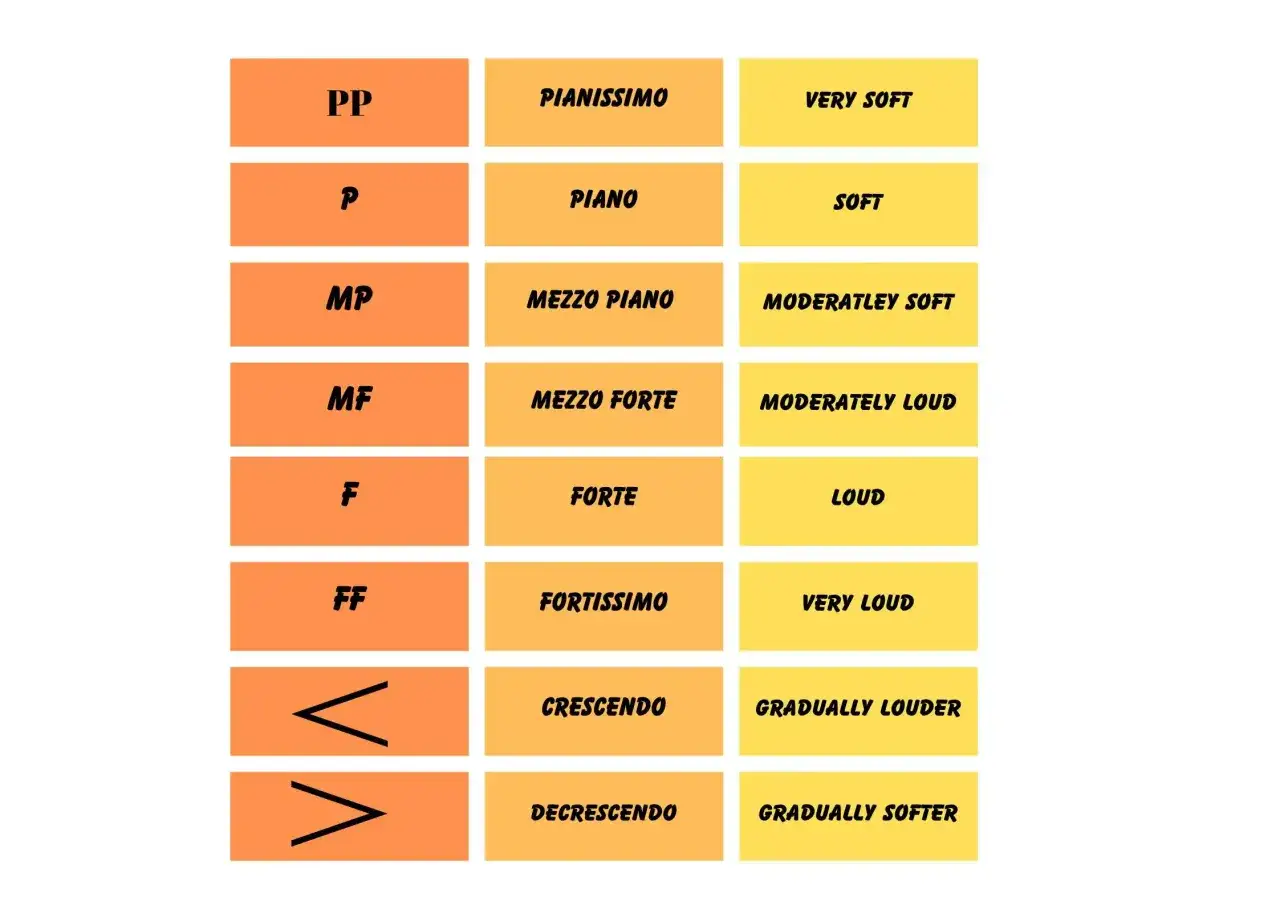 Tabela z oznaczeniami dynamiki w muzyce: od pianissimo (bardzo cicho) do fortissimo (bardzo głośno), z crescendo i decrescendo.