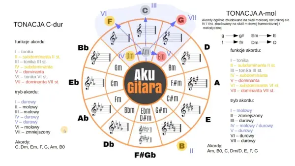 Koło kwintowe z akordami i funkcjami w tonacjach C-dur i A-mol. Pomocne dla gitarzystów.