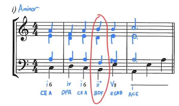 Fragment zapisu nutowego z oznaczeniami akordów, w tym basso continuo, dla tonacji a-moll. Czerwone obramowanie podkreśla fragment z akordem ii°.